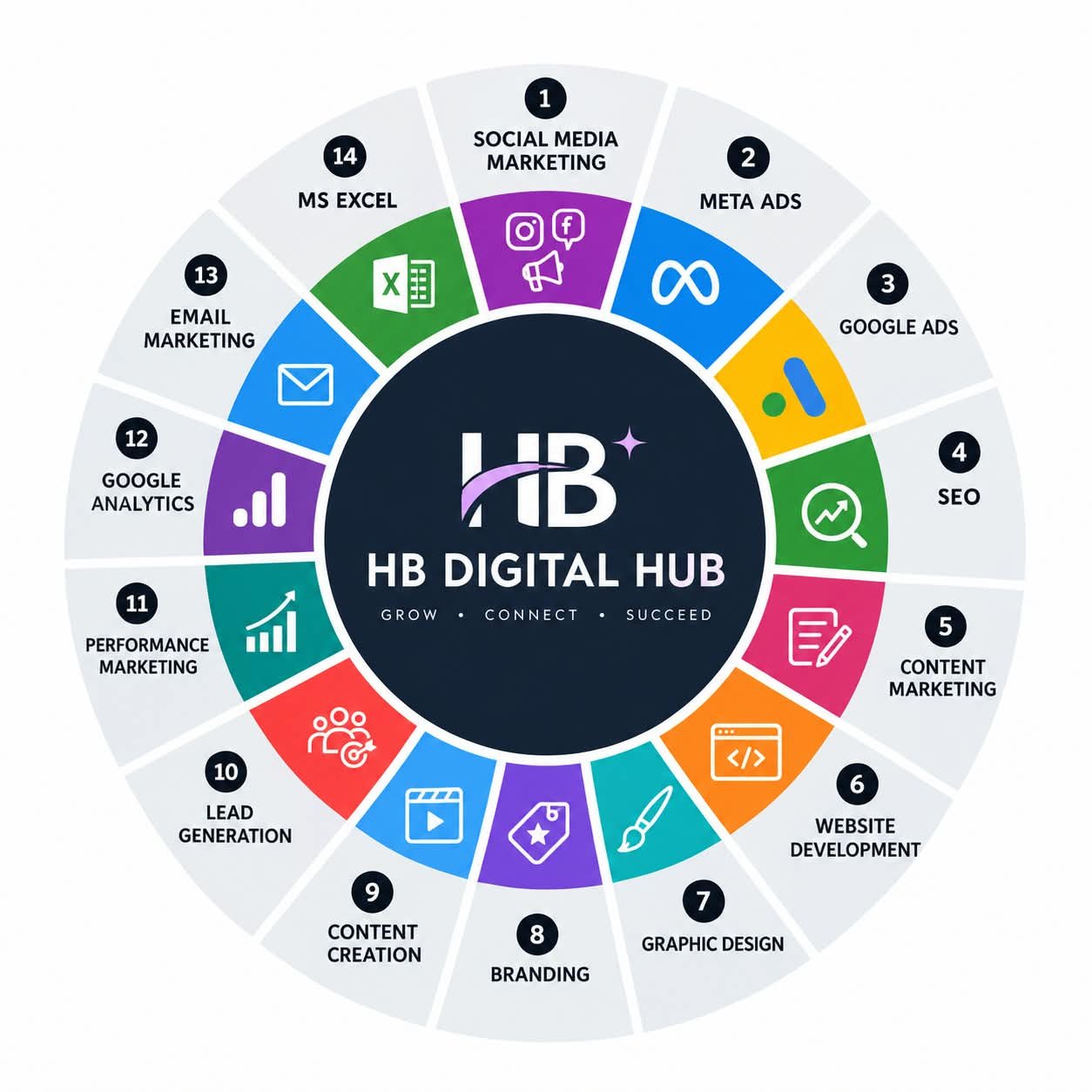 Digital Marketing Services by HB Digital HUB in Ahmedabad